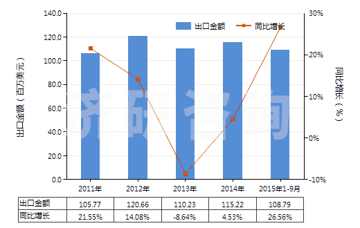 2011-2015年9月中國(guó)香水及花露水(HS33030000)出口總額及增速統(tǒng)計(jì)